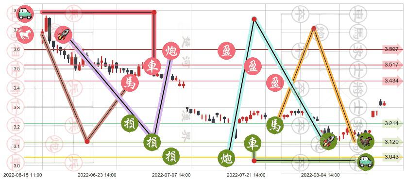 中航资本(sh600705)止盈止损位分析