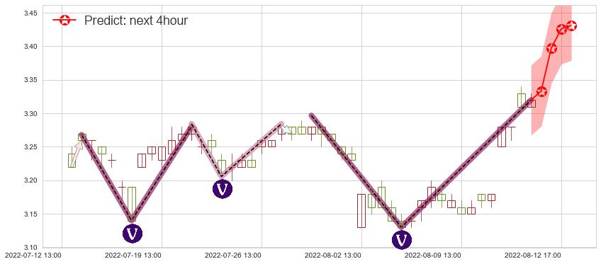 预测中航资本(sh600705)价格K线图-阿布量化