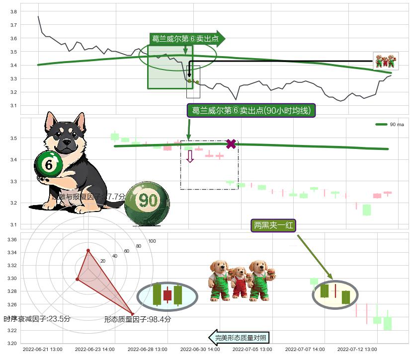 两黑夹一红+下跌螺旋桨 ➕ 葛兰威尔第⑥卖出点