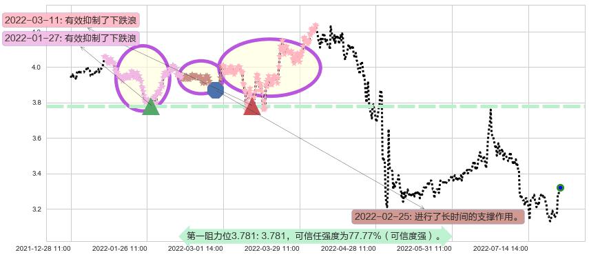 中航资本阻力支撑位图-阿布量化