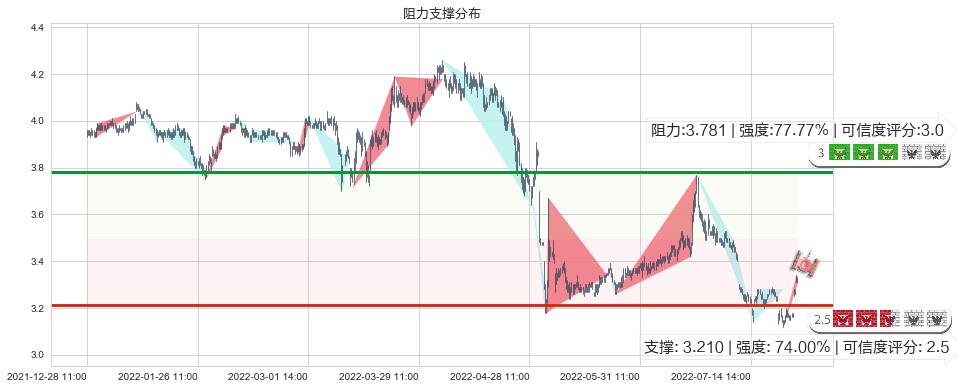 中航资本(sh600705)阻力支撑位图-阿布量化