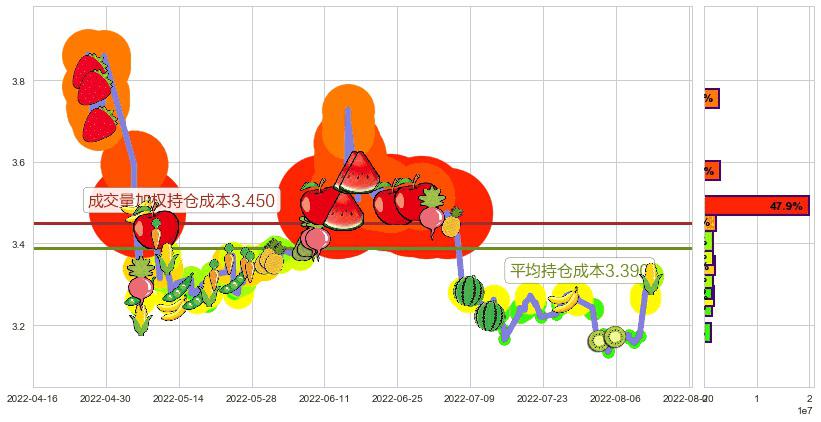 中航资本(sh600705)持仓成本图-阿布量化