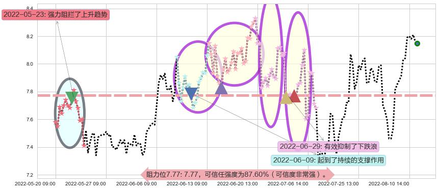 盛屯矿业阻力支撑位图-阿布量化