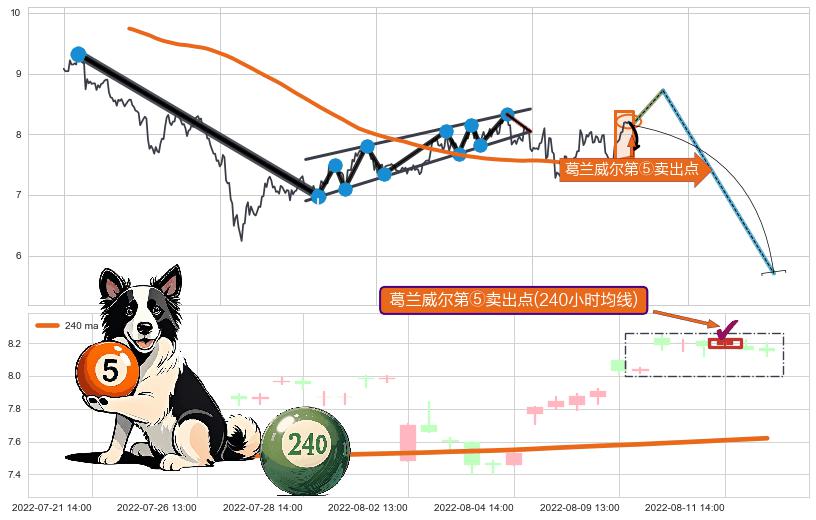 葛兰威尔第⑤卖出点 ➕ 突破整理