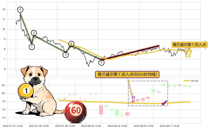 葛兰威尔第①买入点+葛兰威尔第③买入点+【金山谷】买入点+【金蜘蛛】买入点+【鱼跃龙门】买入点+【蛟龙出海】买入点+【烘云托月】买入点+葛兰威尔第⑤卖出点 ➕ 调整浪ABC