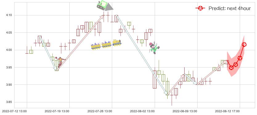 预测天津港(sh600717)价格K线图-阿布量化