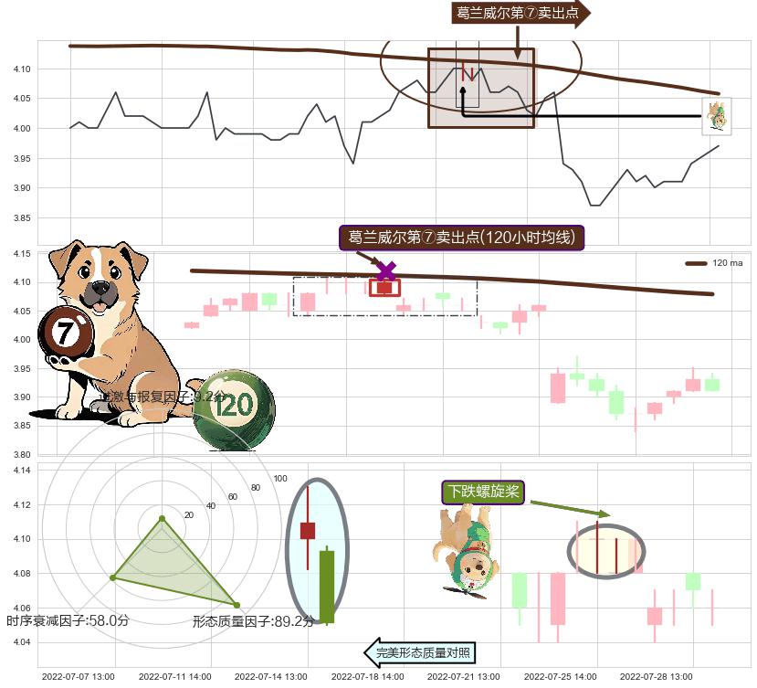 下跌螺旋桨 ➕ 葛兰威尔第⑦卖出点