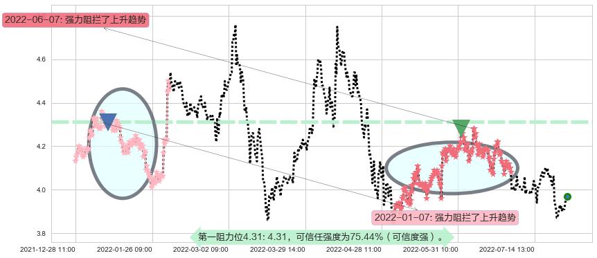 天津港阻力支撑位图-阿布量化