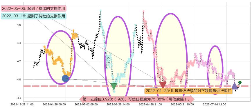 天津港阻力支撑位图-阿布量化