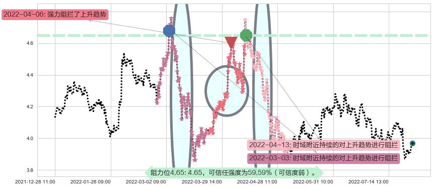 天津港阻力支撑位图-阿布量化