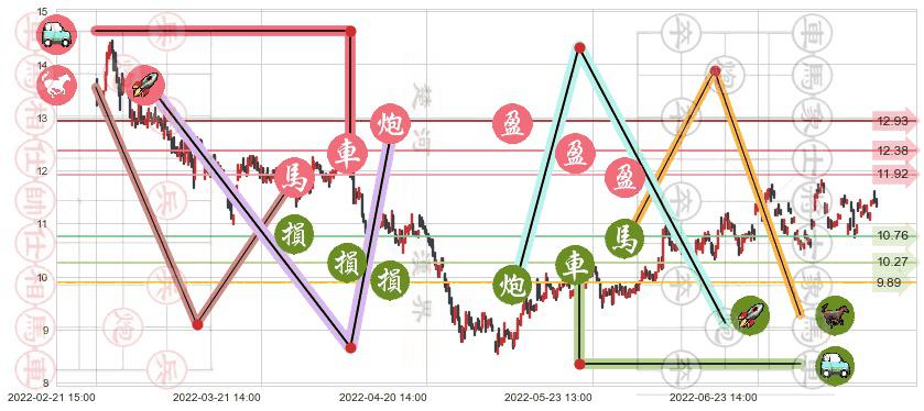 东软集团(sh600718)止盈止损位分析