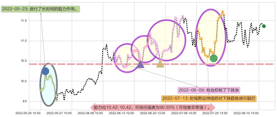 东软集团阻力支撑位图-阿布量化