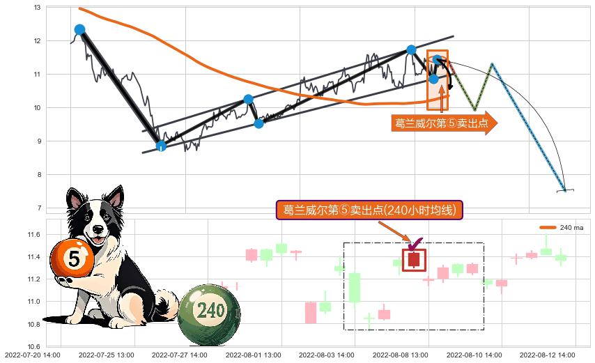 葛兰威尔第⑤卖出点+【绝命跳】卖出点 ➕ 突破整理