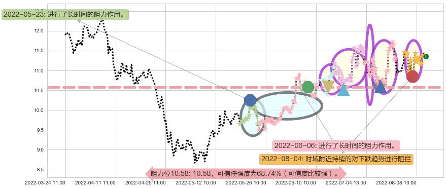东软集团阻力支撑位图-阿布量化