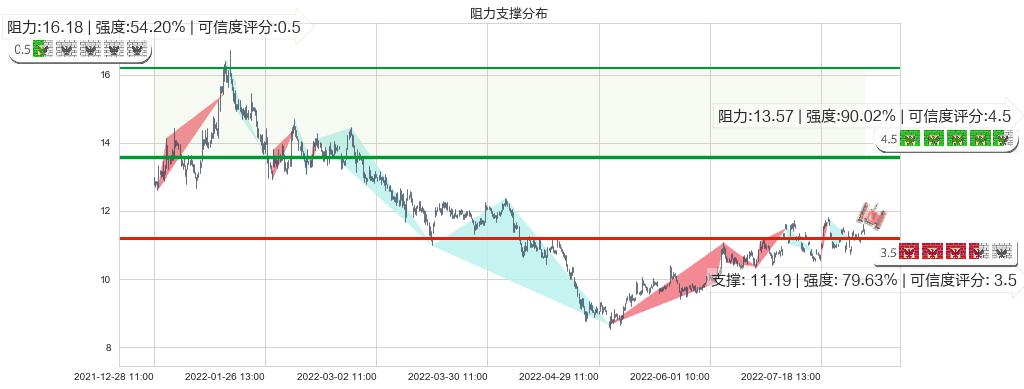 东软集团(sh600718)阻力支撑位图-阿布量化