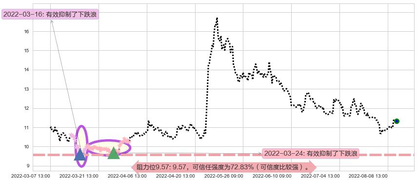 祁连山阻力支撑位图-阿布量化