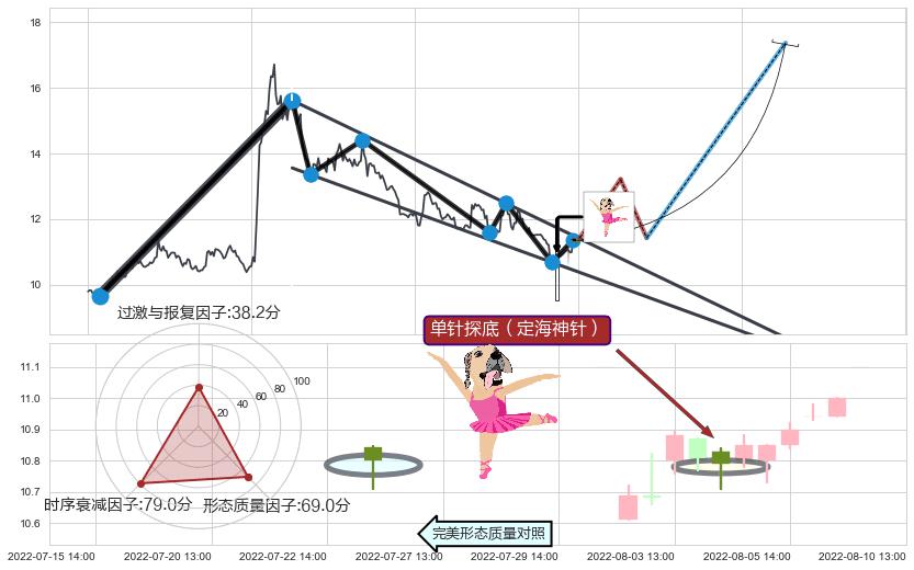 单针探底（定海神针）+看涨(低位)倒锤头线+上涨Pinbar组合信号+上升抵抗+红三兵+升势停顿+绵绵阴跌|下跌不止+射击之星形态+倾盆大雨+下跌螺旋桨+看跌(高位倒锤头)流星线 ➕ 突破整理