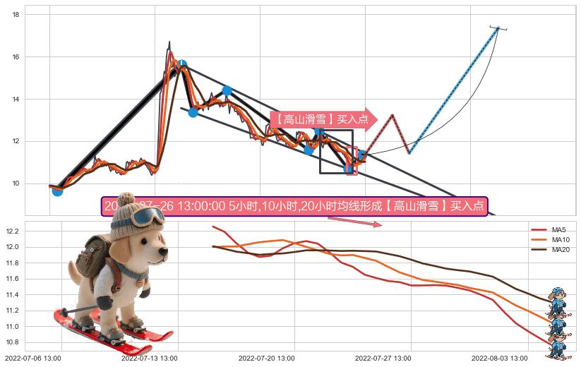 【高山滑雪】买入点+葛兰威尔第⑧卖出点 ➕ 突破整理