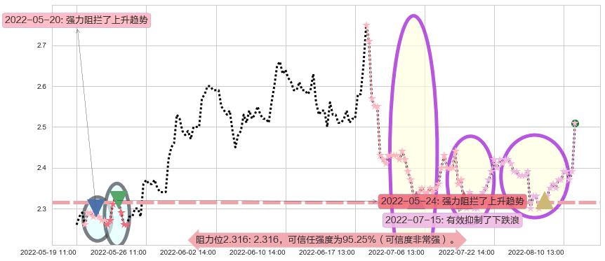 华电能源阻力支撑位图-阿布量化