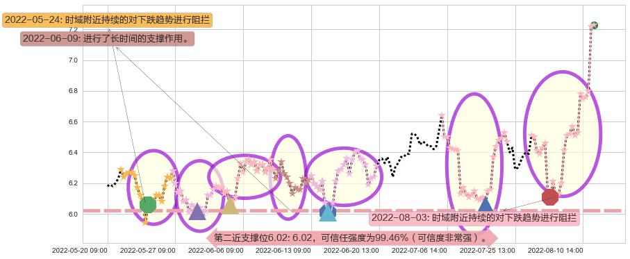 佳都科技阻力支撑位图-阿布量化