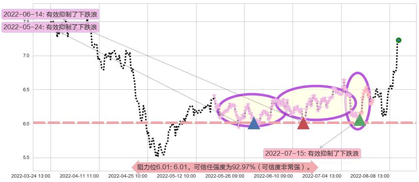 佳都科技阻力支撑位图-阿布量化