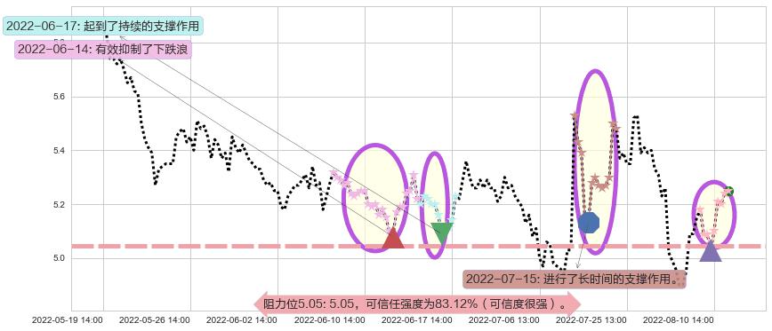 苏州高新阻力支撑位图-阿布量化