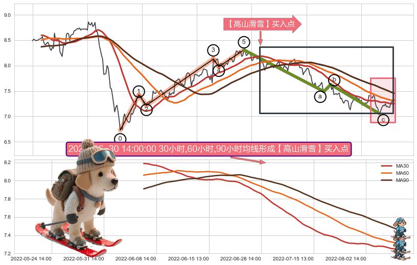 【高山滑雪】买入点 ➕ 调整浪ABC