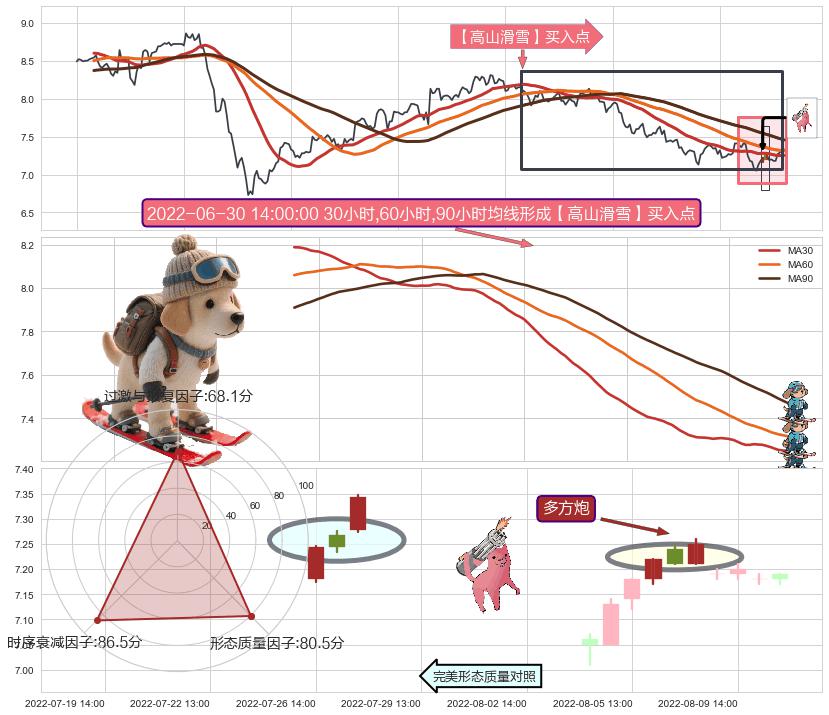多方炮+上涨镊子线（U形磁铁）+红三兵+早晨之星（黎明之星）+低档五阳线 ➕ 【高山滑雪】买入点