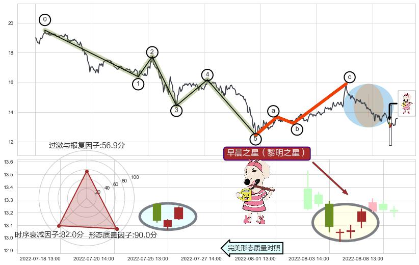 早晨之星（黎明之星）+降势受阻+降势停顿+底部尽头线（上山虎）+旭日东升+锤头线（锤子线）+高位并排阳线+下跌两颗星 ｜ 下跌三颗星+高档五阴线+三只乌鸦+顶部尽头线（下山虎）+下跌螺旋桨+看跌(高位倒锤头)流星线+下跌抵抗+下跌孕十字星 ➕ 调整浪ABC