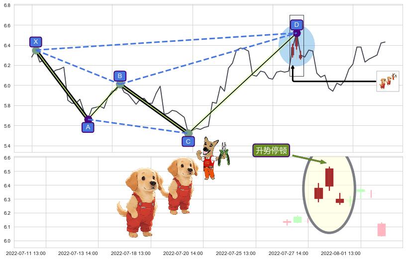 升势停顿+高档五阴线+三空阳线 ➕ 谐波(XABCD)