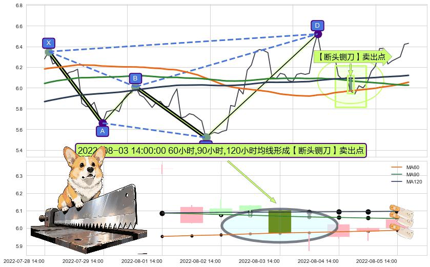 【断头铡刀】卖出点 ➕ 谐波(XABCD)
