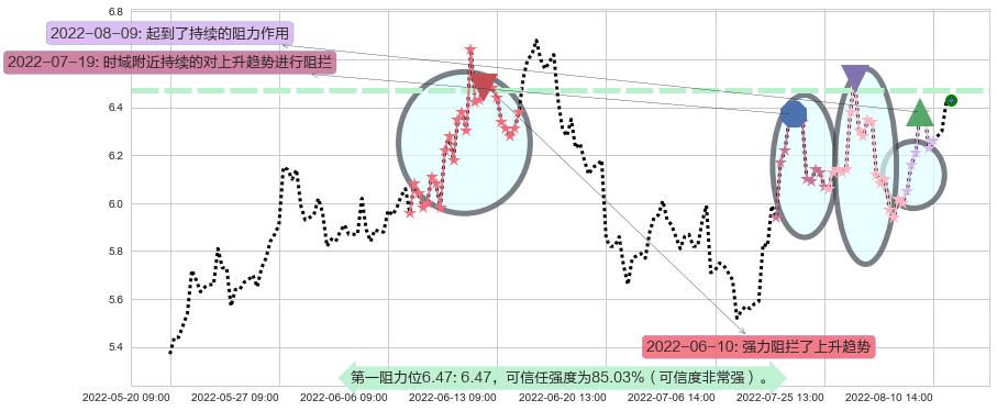 山西焦化阻力支撑位图-阿布量化