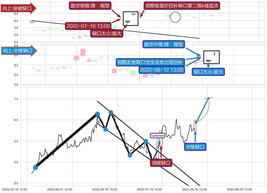 跳空缺口➕突破整理