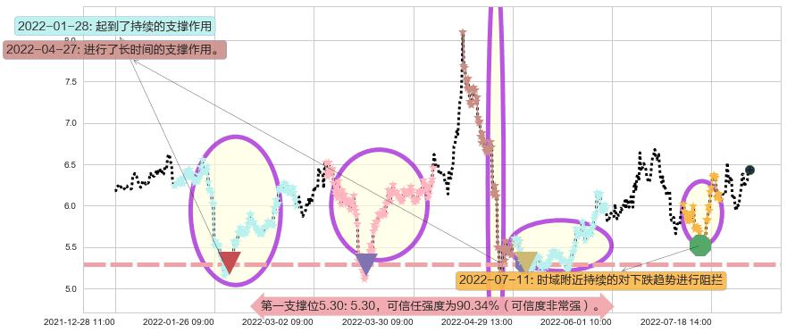 山西焦化阻力支撑位图-阿布量化