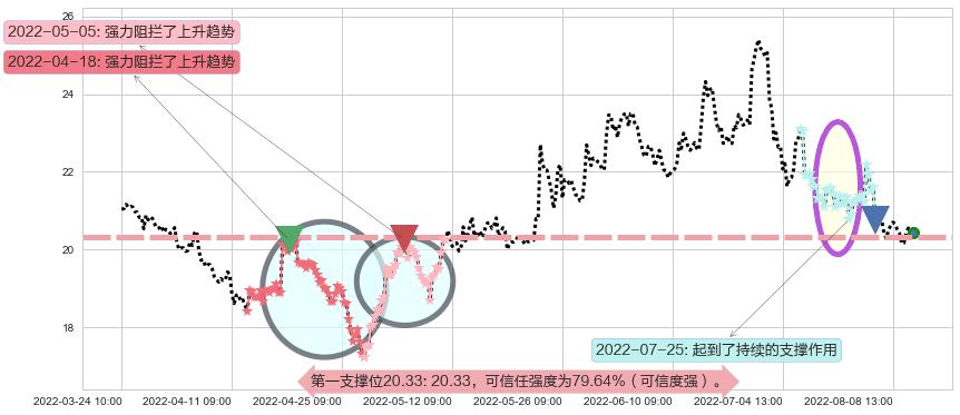 华域汽车阻力支撑位图-阿布量化