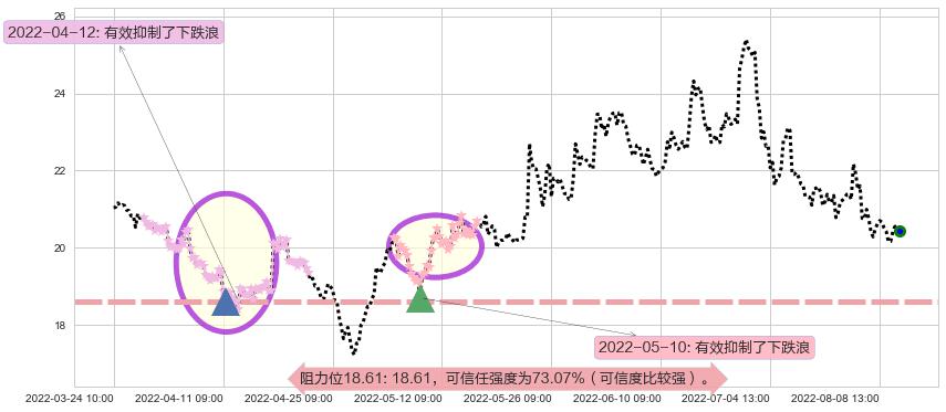 华域汽车阻力支撑位图-阿布量化