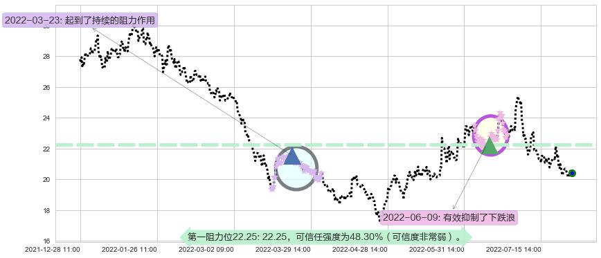 华域汽车阻力支撑位图-阿布量化