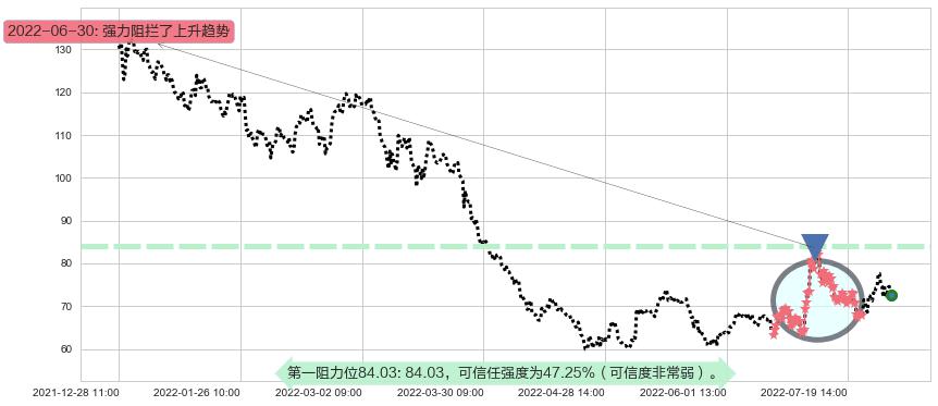 闻泰科技阻力支撑位图-阿布量化