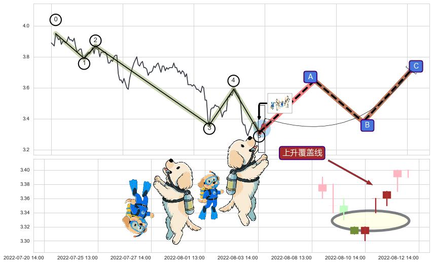 上升覆盖线+两红夹一黑+红三兵+中流砥柱形态+上涨Pinbar组合信号 ➕ 调整浪ABC