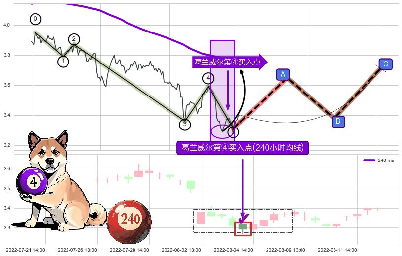 葛兰威尔第④买入点 ➕ 调整浪ABC