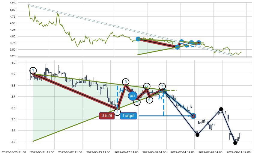 下降【对称】三角形整理