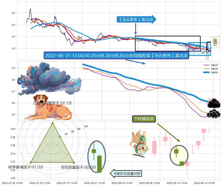 下跌螺旋桨+下跌抵抗+空方炮 ➕ 【乌云密布】卖出点