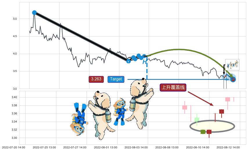 上升覆盖线+两红夹一黑+红三兵+上涨两颗星 | 上涨三颗星+中流砥柱形态+上涨Pinbar组合信号 ➕ 突破整理