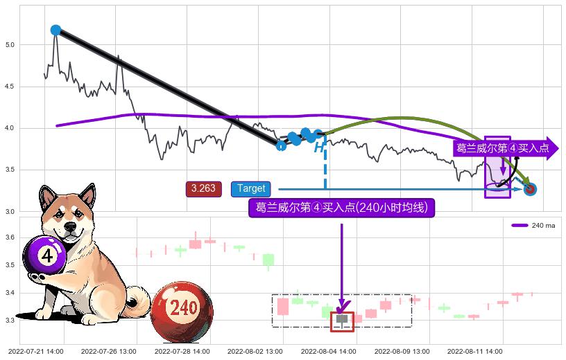 葛兰威尔第④买入点 ➕ 突破整理