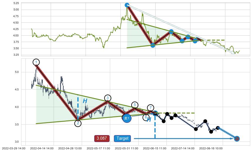 下降【对称】三角形整理