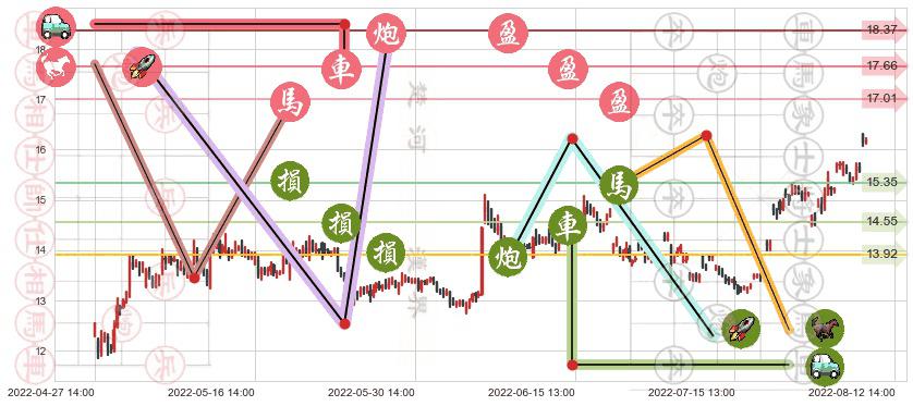 江中药业(sh600750)止盈止损位分析