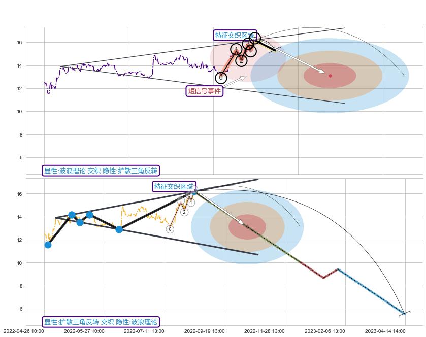 突破整理+突破整理+突破整理+突破整理+突破整理 ➕ 调整浪ABC