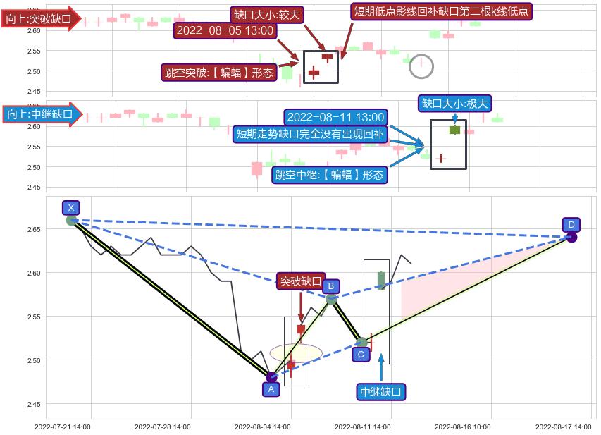 跳空缺口➕谐波(XABCD)