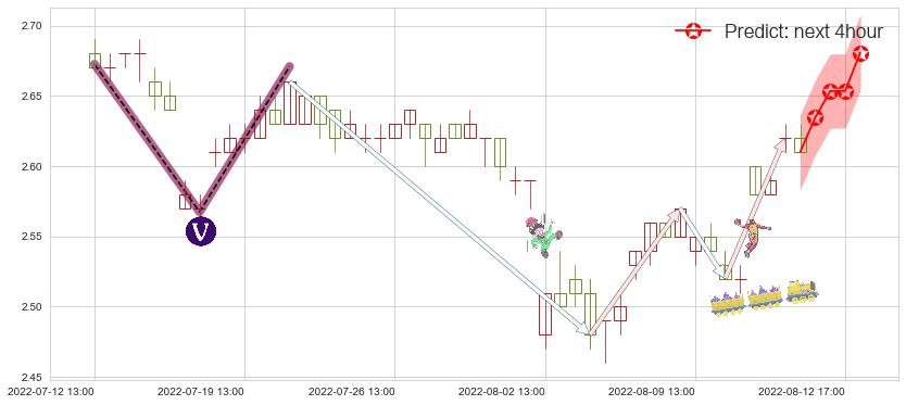 预测海航科技(sh600751)价格K线图-阿布量化
