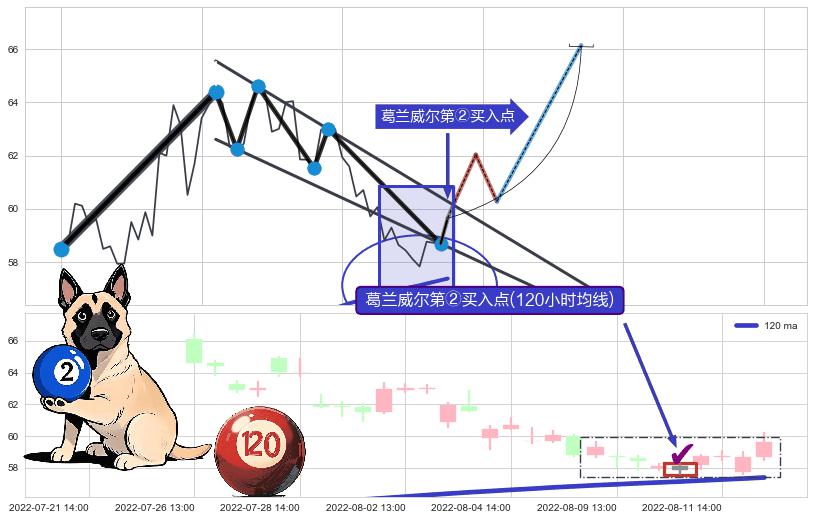 葛兰威尔第②买入点+葛兰威尔第③买入点+【高山滑雪】买入点 ➕ 突破整理